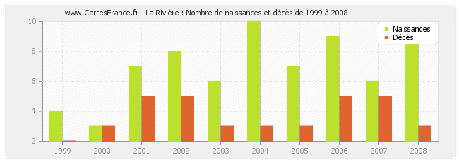 La Rivière : Nombre de naissances et décès de 1999 à 2008